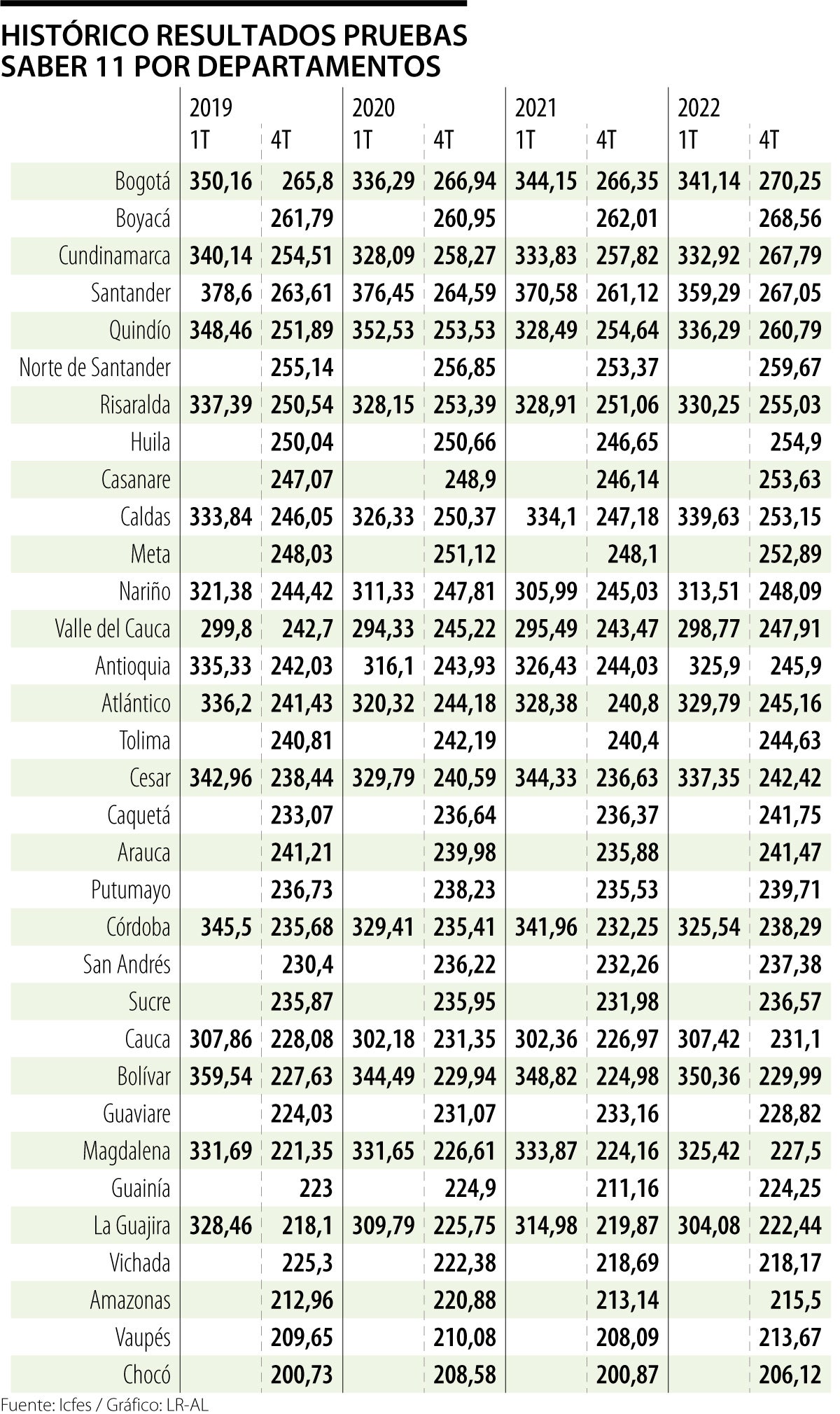 Resultados Pruebas Saber 11 por ciudades 2023