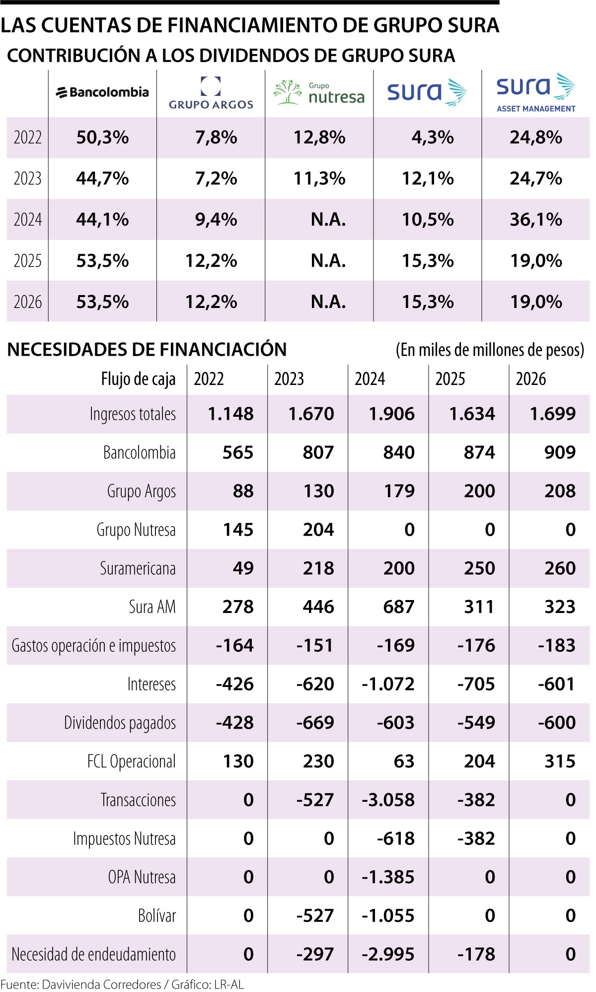 Las cuentas de financiamiento de Grupo Sura