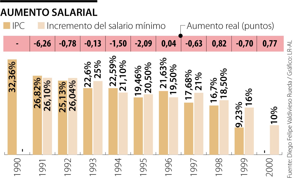 Aumento del salario mínimo 2024
