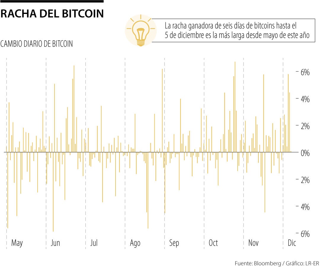 Bitcoins en al año