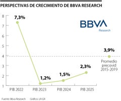 Estas son las nuevas proyecciones macroeconómicas de Bbva Research hasta 2025