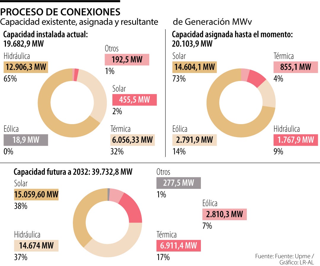 Procesos de conexiones