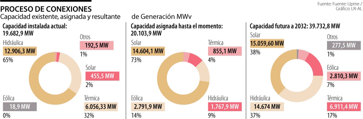 Procesos de conexiones