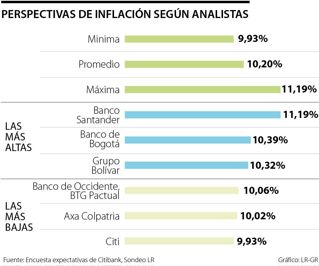 Expectativas de inflación en noviembre
