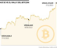 Así se ha comportado el precio del bitcoin en 2023