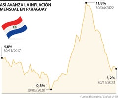 Inflación de Paraguay