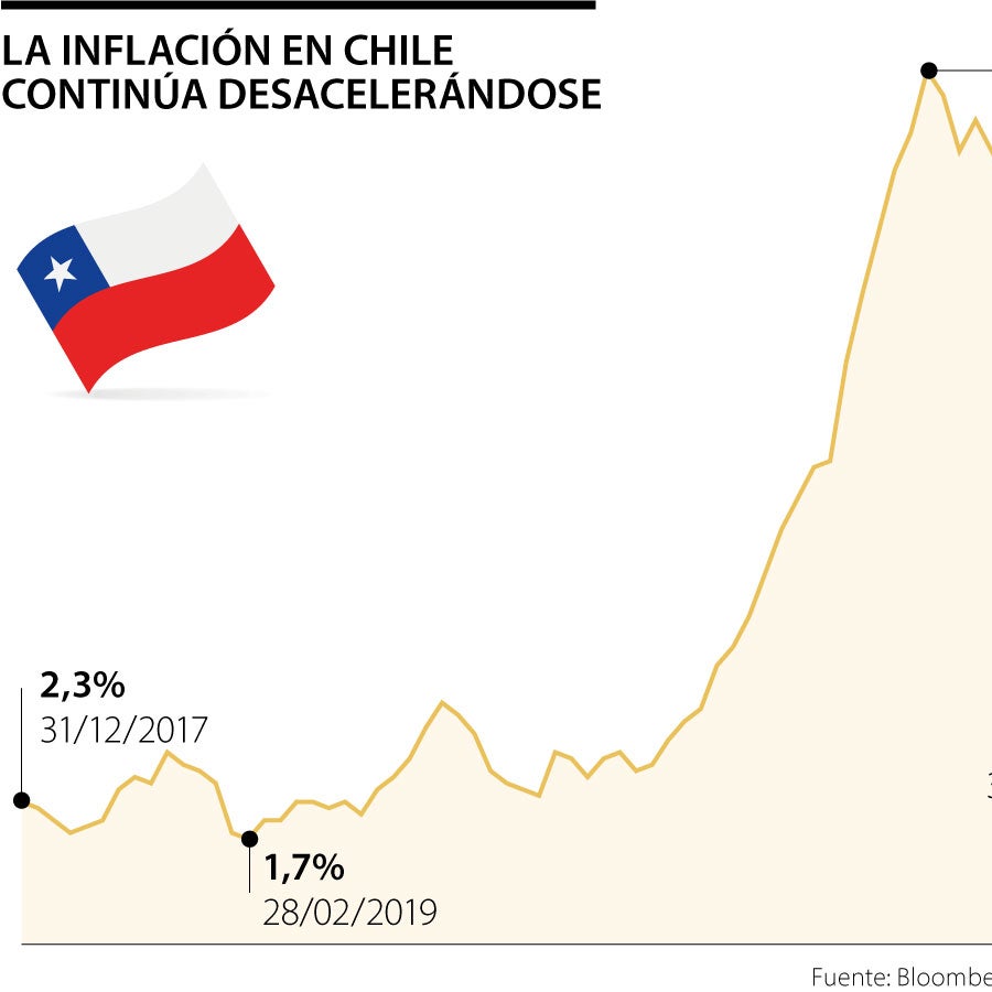 La inflación de Chile en noviembre sorprende y supera las expectativas ...