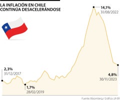 Inflación de Chile en noviembre de 2023