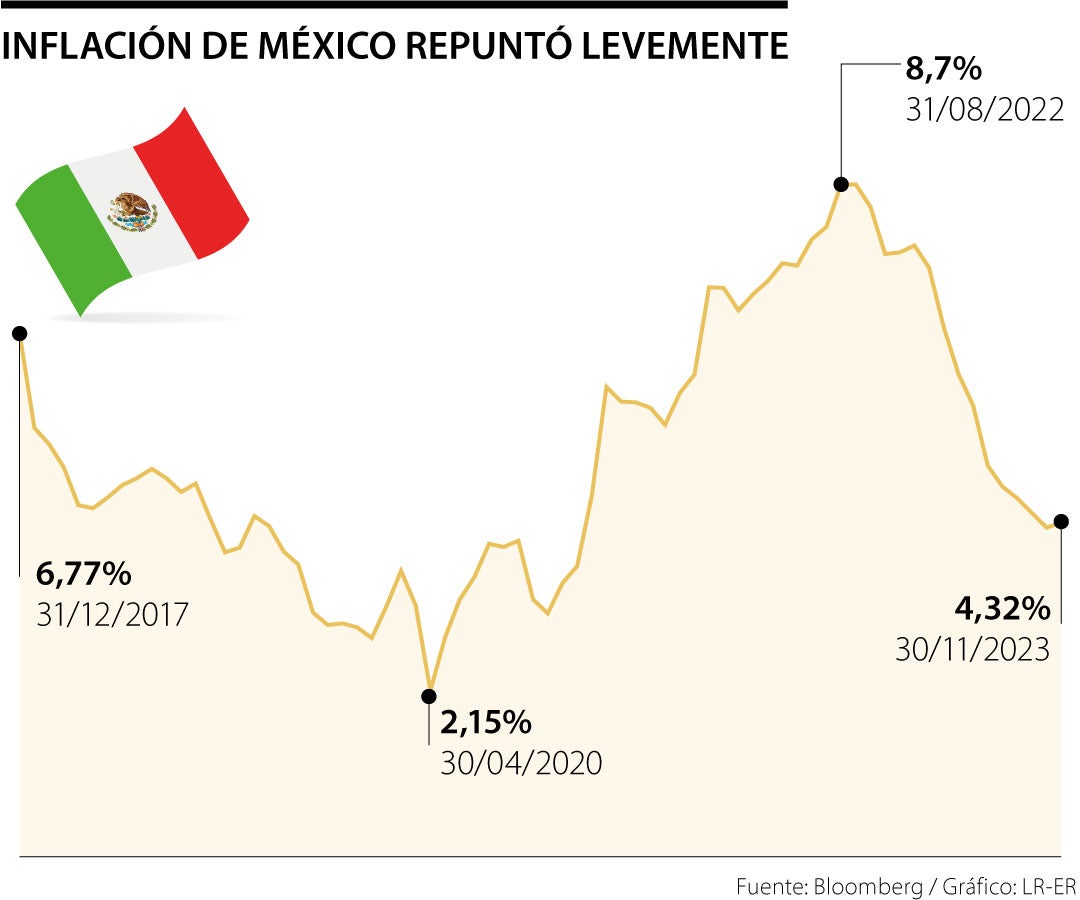 Inflación de México en noviembre de 2023