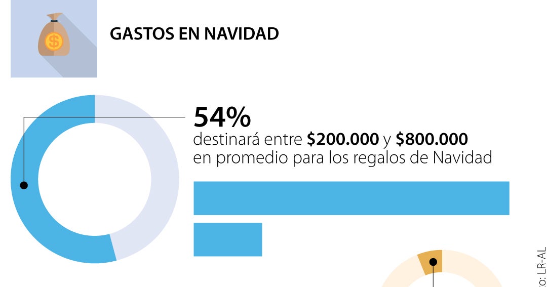 ¿Cuánto dinero gastarán los compradores colombianos para los regalos de ...
