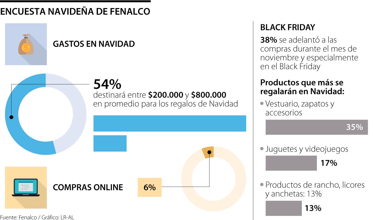 Encuesta de Navidad de Fenalco