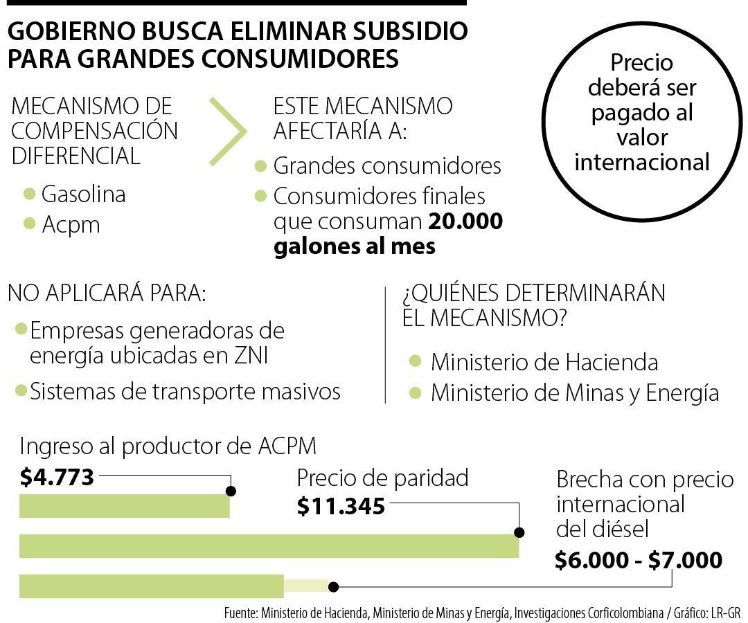 Subsidio a grandes consumidores de diésel