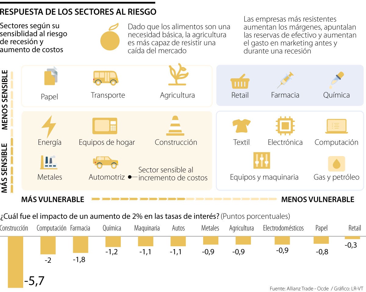 Sectores económicos