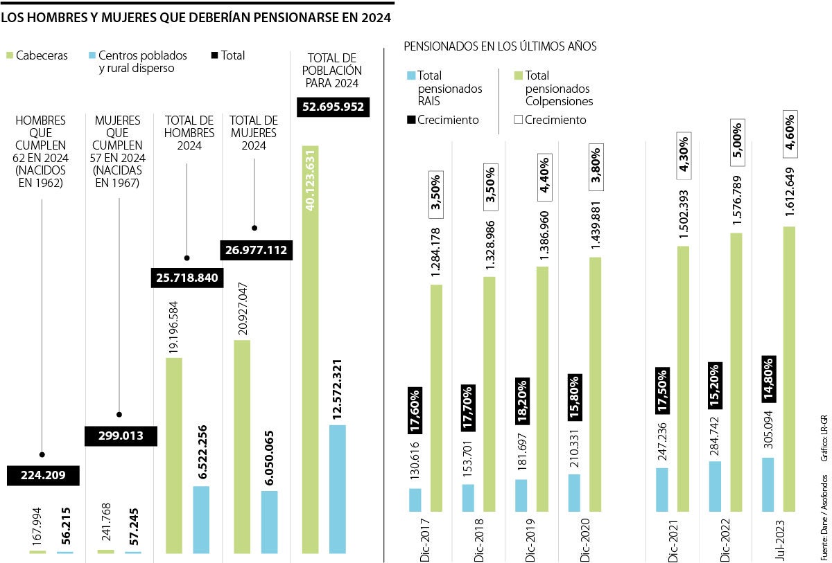 Personas en edad de pensionarse para 2024