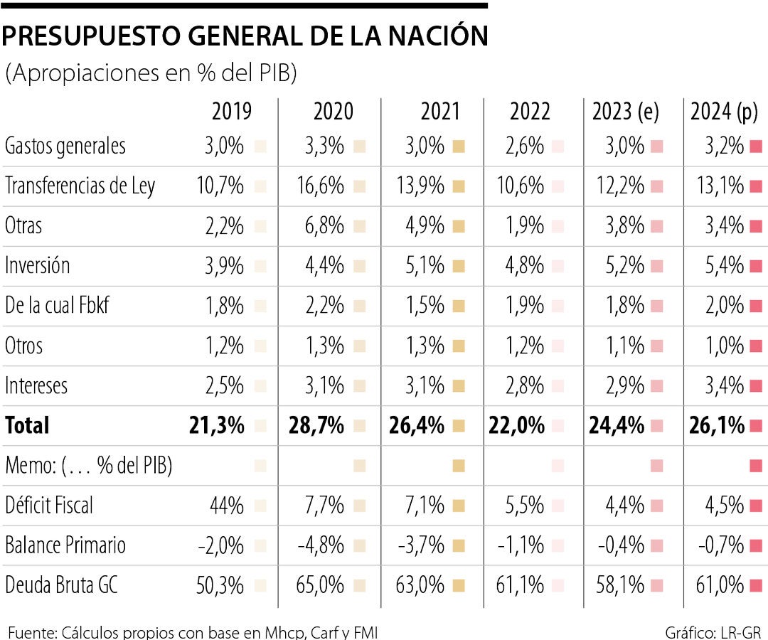 Presupuesto Y Déficit Fiscal 2024 5020