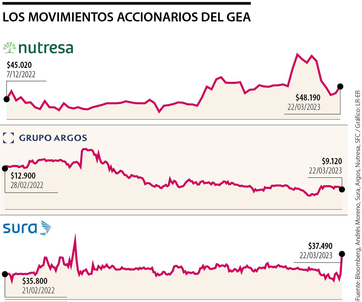 Los movimientos accionarios del GEA