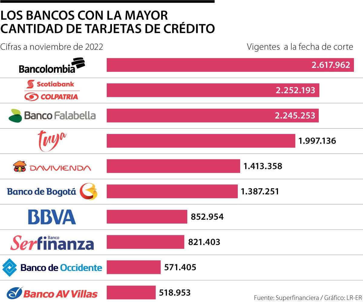 Los bancos con la mayor cantidad de tarjetas de crédito