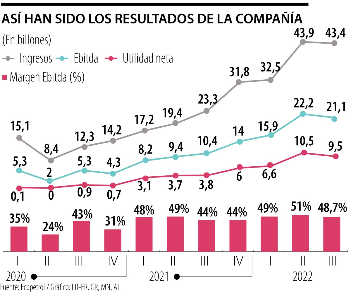 Resultados Ecopetrol