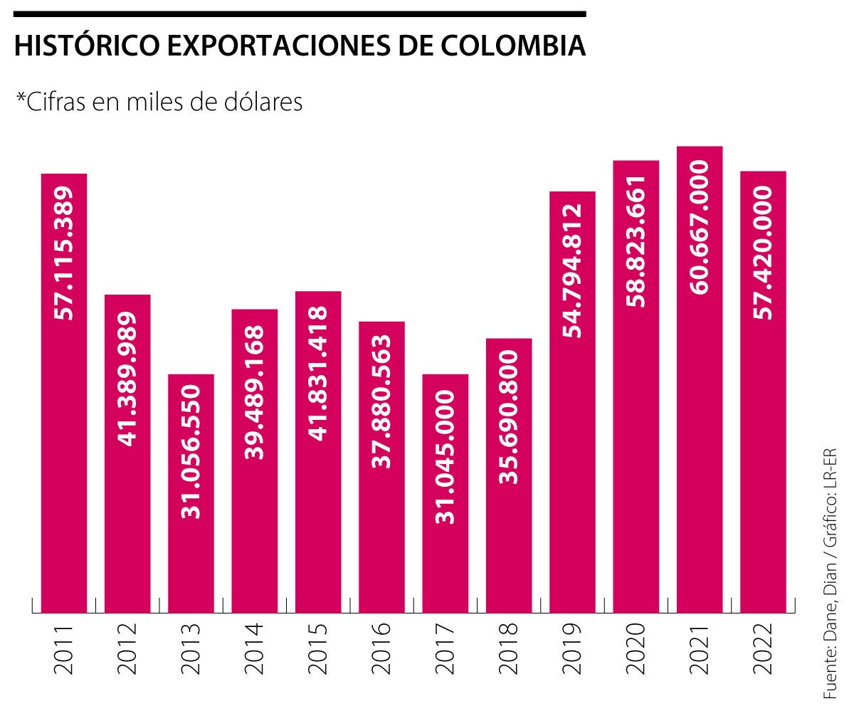 Histórico exportaciones de Colombia