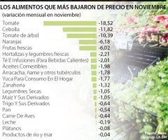 Alimentos que más bajaron de precio en noviembre