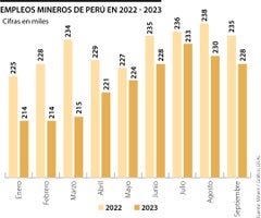 Empleos Mineros en Perú