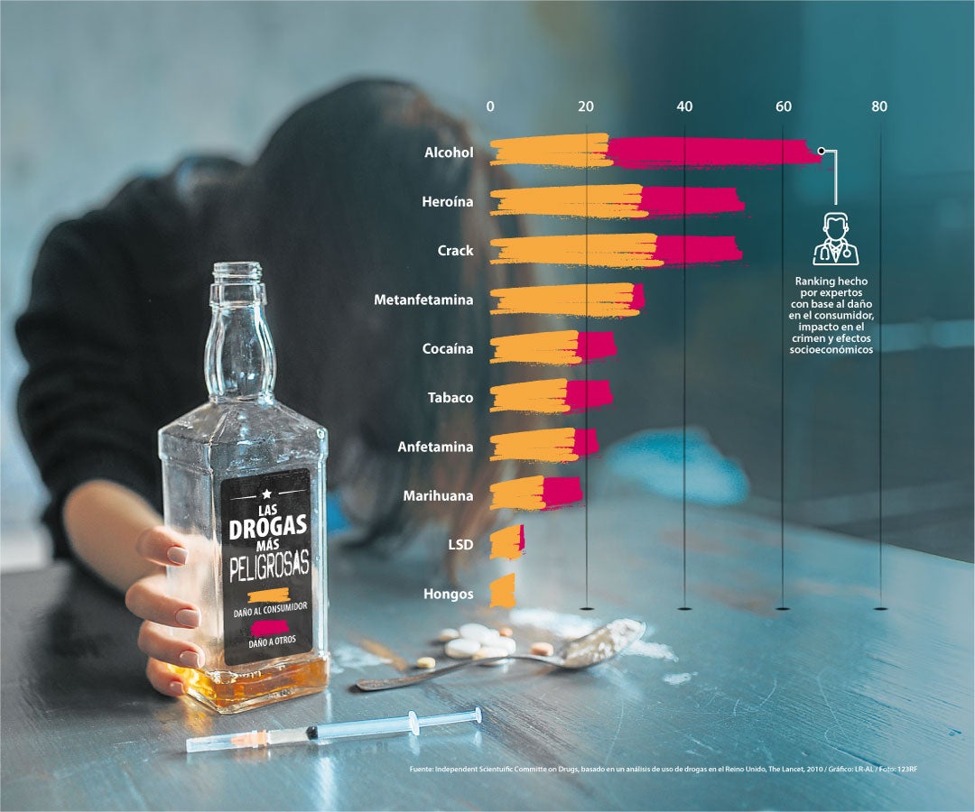Drogas con mayores efectos