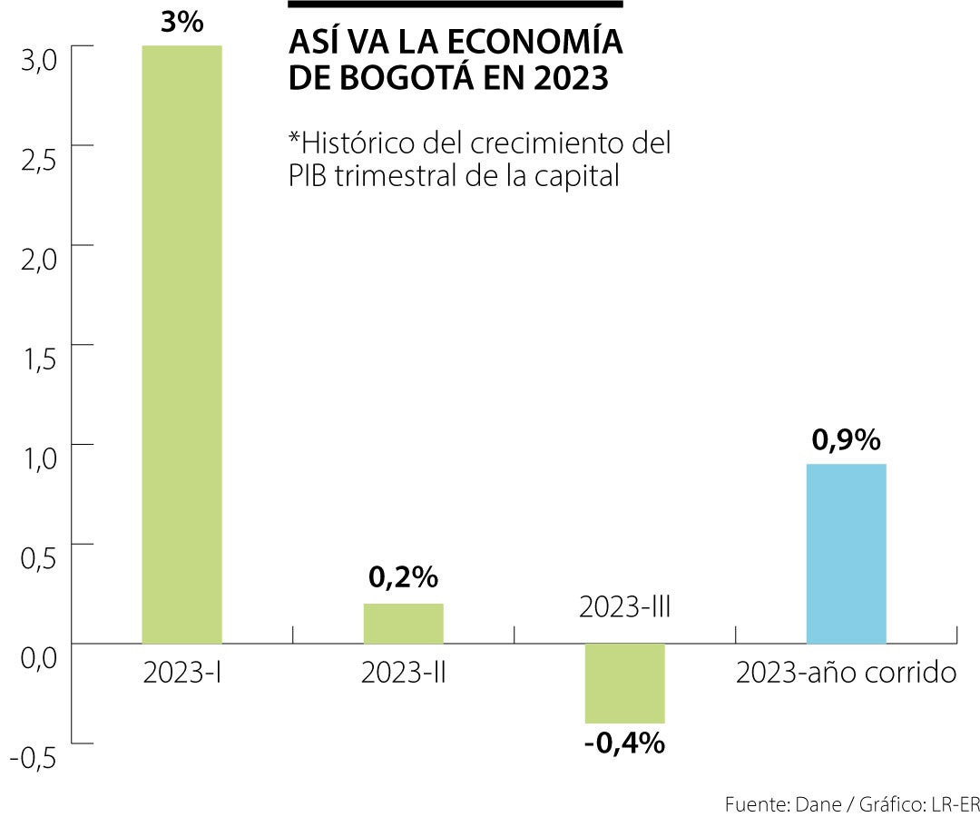 La economía de Bogotá acumula un crecimiento de 0,9% en nueve meses de 2023