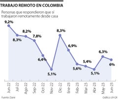 Cifras de teletrabajo en Colombia