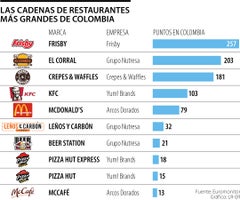 Restaurantes con más puntos en Colombia