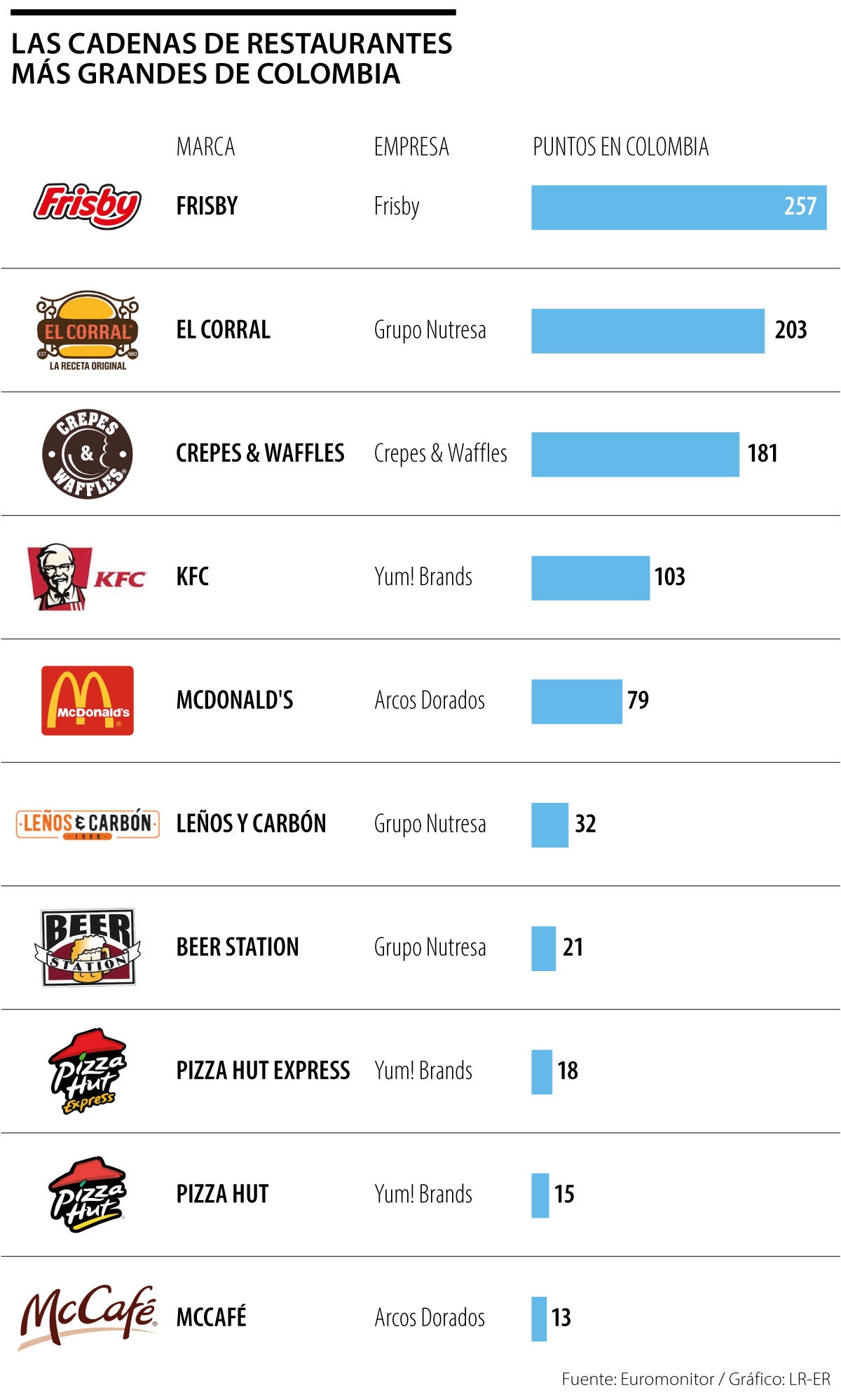 Restaurantes con más puntos en Colombia