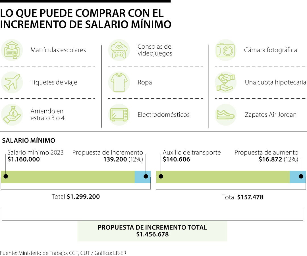 Salario mínimo 2024 Últimas noticias económicas de Salario mínimo 2024