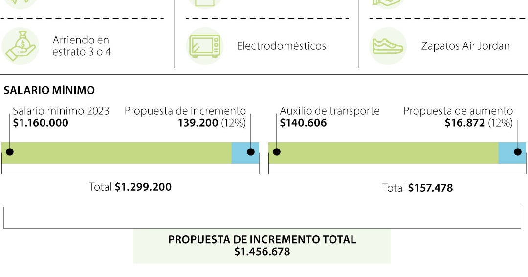 ¿Para qué compras podría alcanzar un salario mínimo cercano hasta $1,5 ...