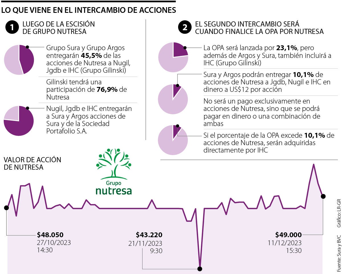 Lo que viene en el intercambio de acciones de Grupo Nutresa