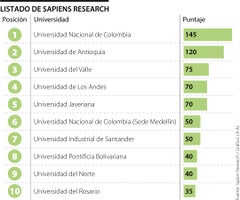 Ranking universidades Sapiens Research