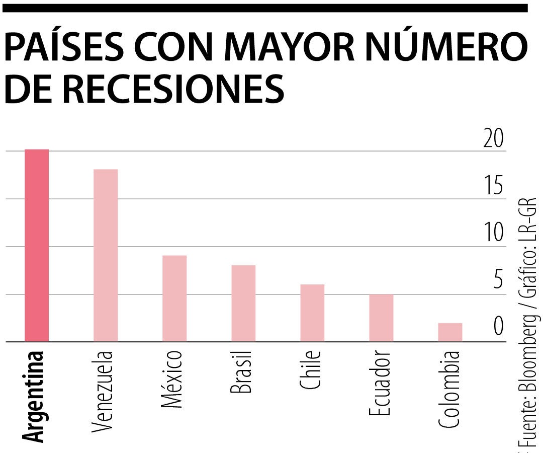 Países con mayor número de recesiones