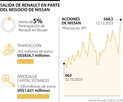 Negocios entre Renault y Nissan