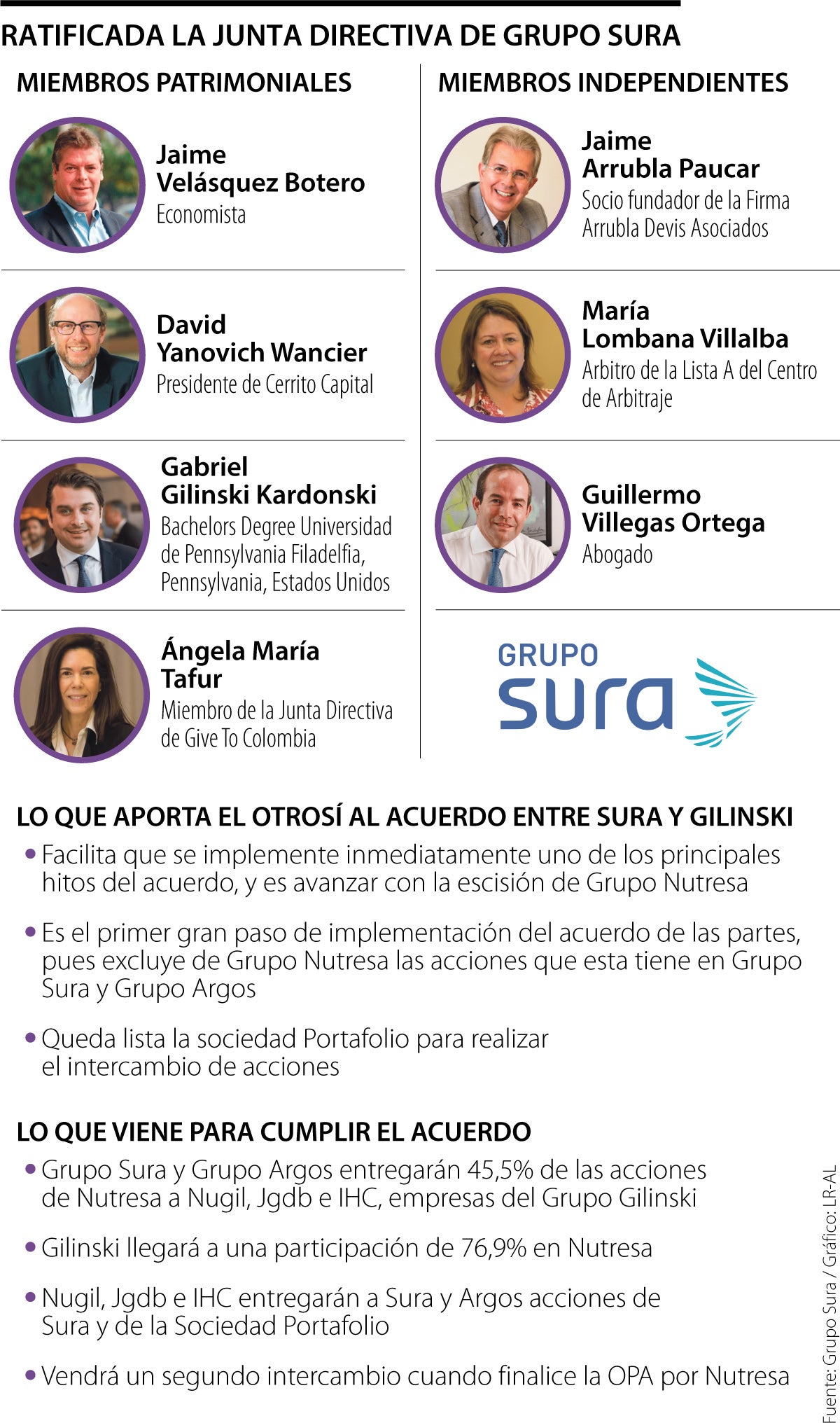Se ratifica la Junta Directiva del Grupo Sura