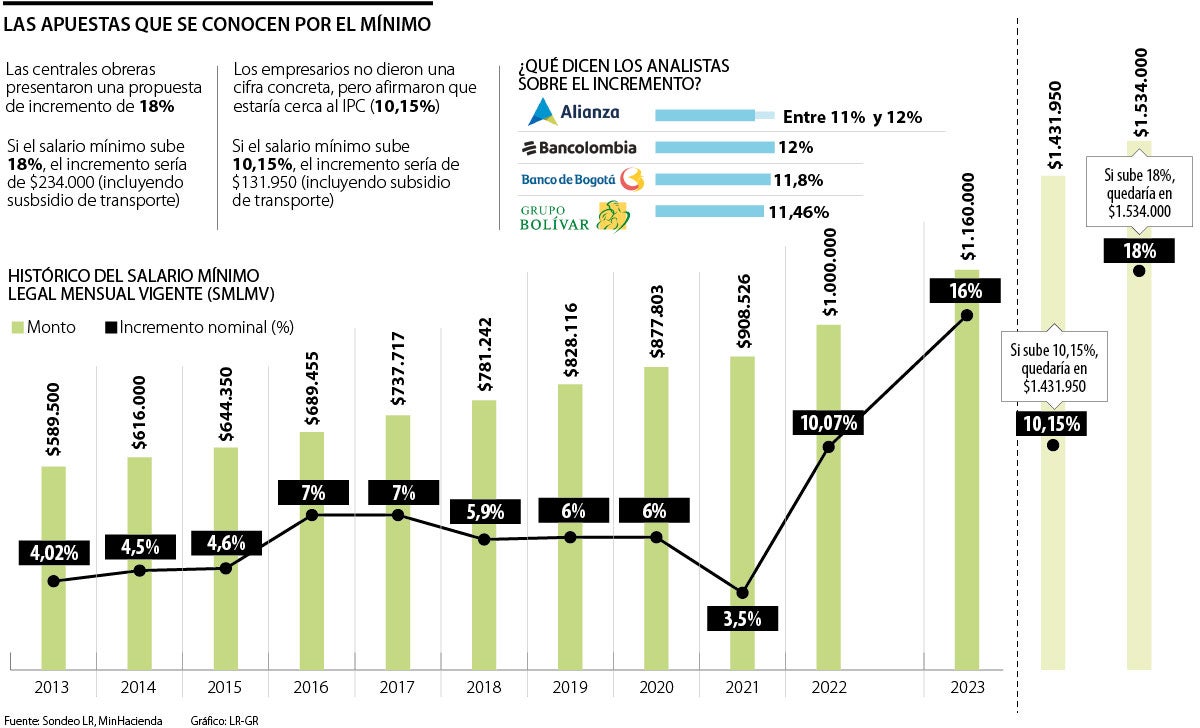 Las apuestas por el salario mínimo