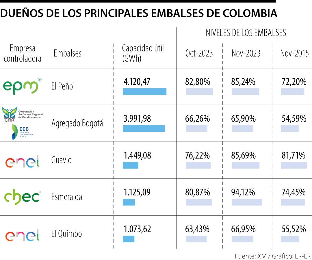 Embalses en Colombia