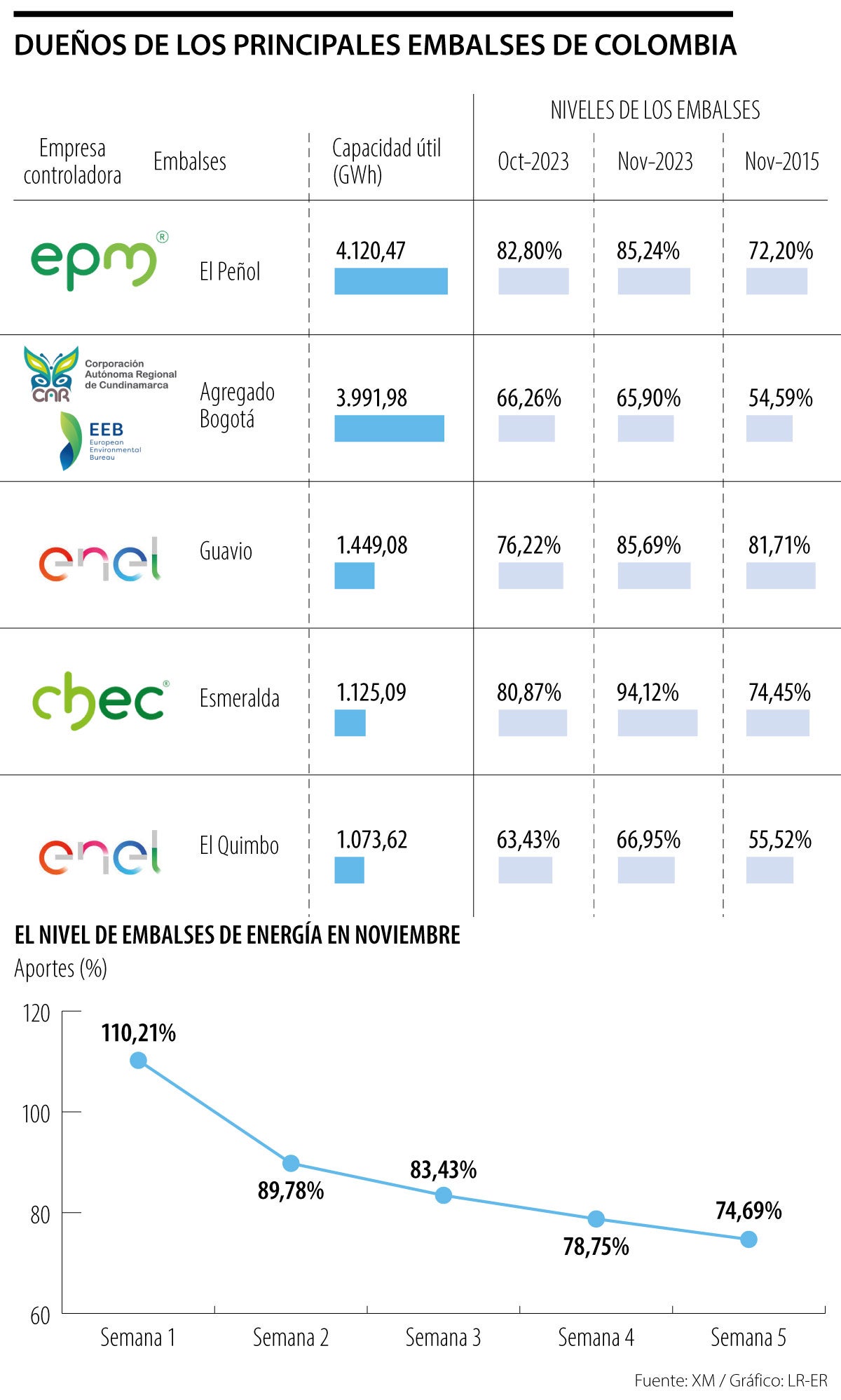 Embalses en Colombia
