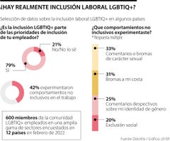 ¿Hay realmente inclusión laboral LGBT+ a nivel mundial?