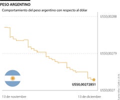 Comportamiento peso Argentino
