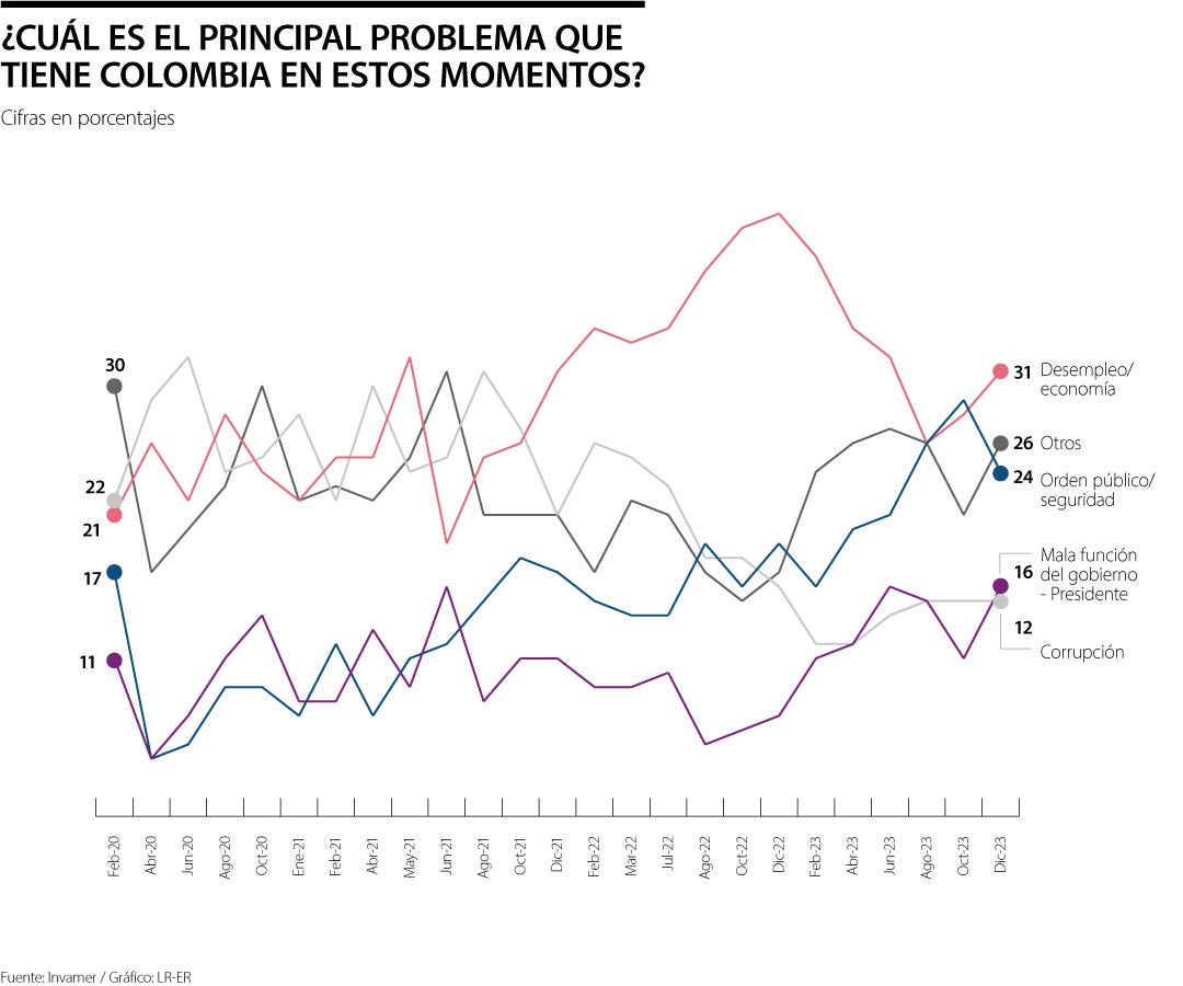 Resultados de Invamer Poll