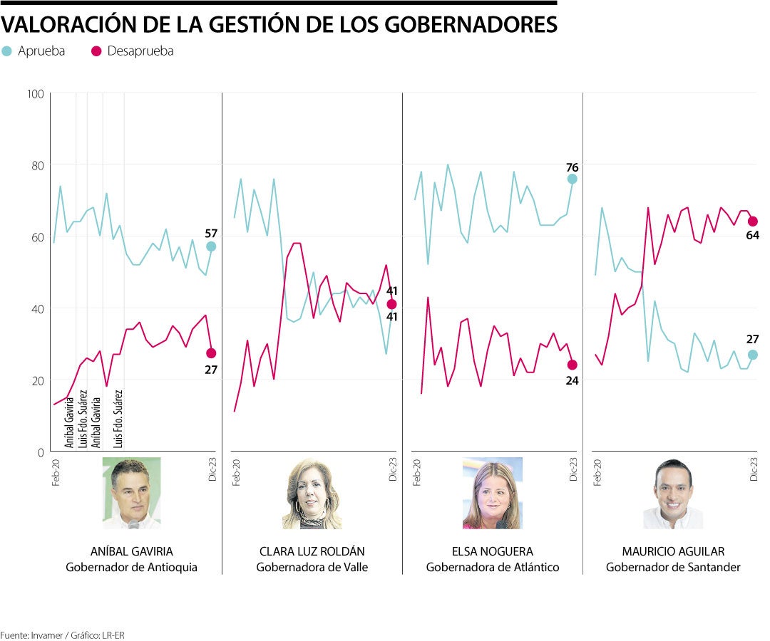 Aprobación de gobernadores Invamer