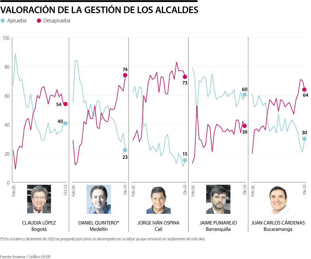 Jaime Pumarejo cierra como el alcalde con la aprobación más alta