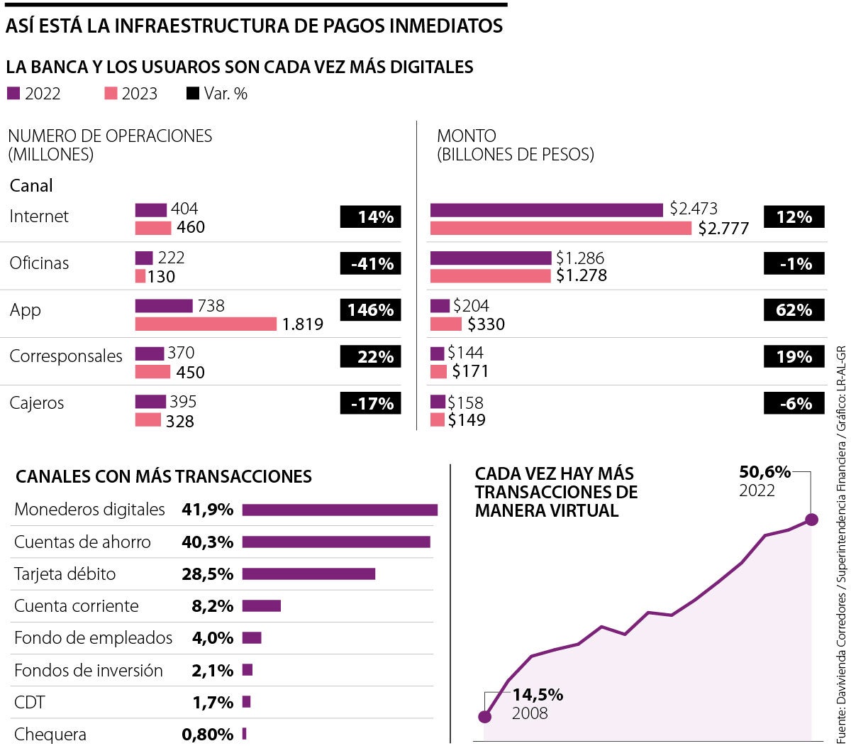Así está la infraestructura de pagos inmediatos