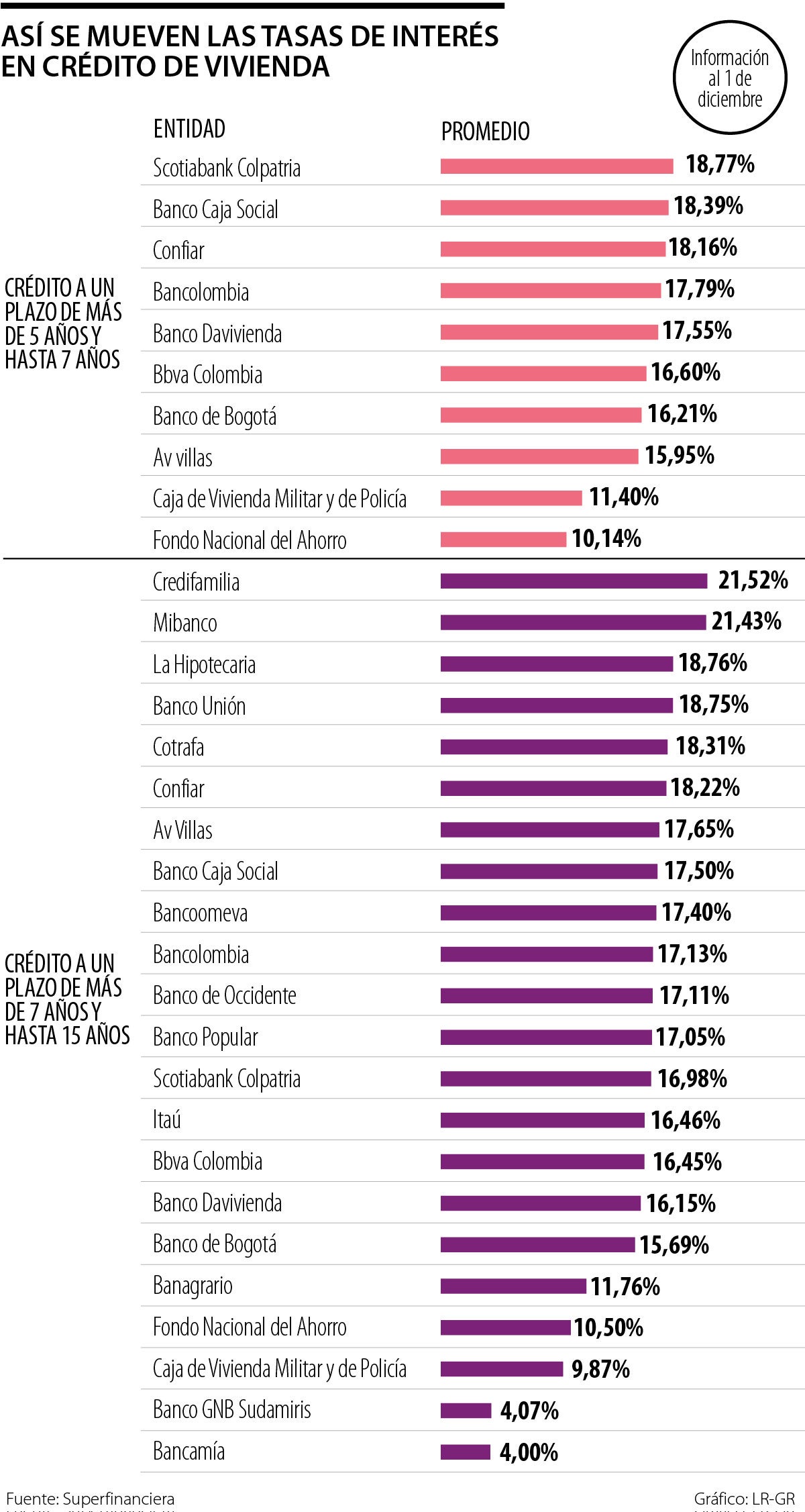 Así se mueven las tasas de interés para créditos de vivienda