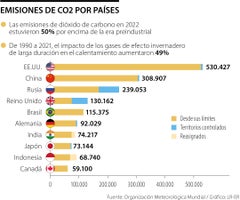 Emisiones de CO2 por países