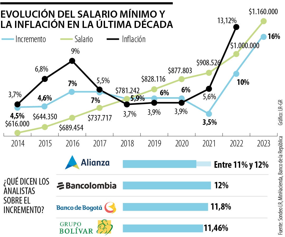 Histórico de salario mínimo e inflación