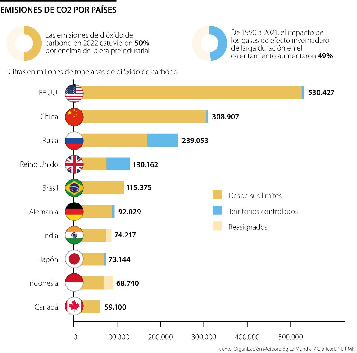 Países con más emisiones de CO2
